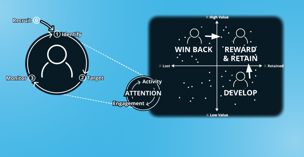 Attention Retention