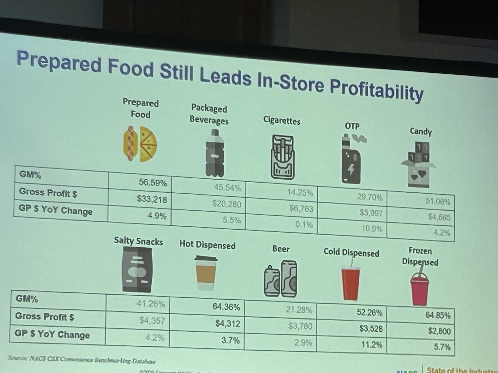 NACS SOI Categories foodservice value