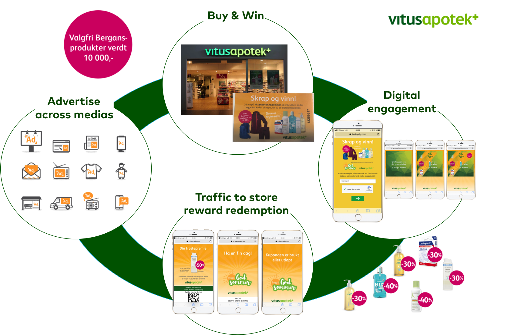Vitusapotek did a buy and win campaign